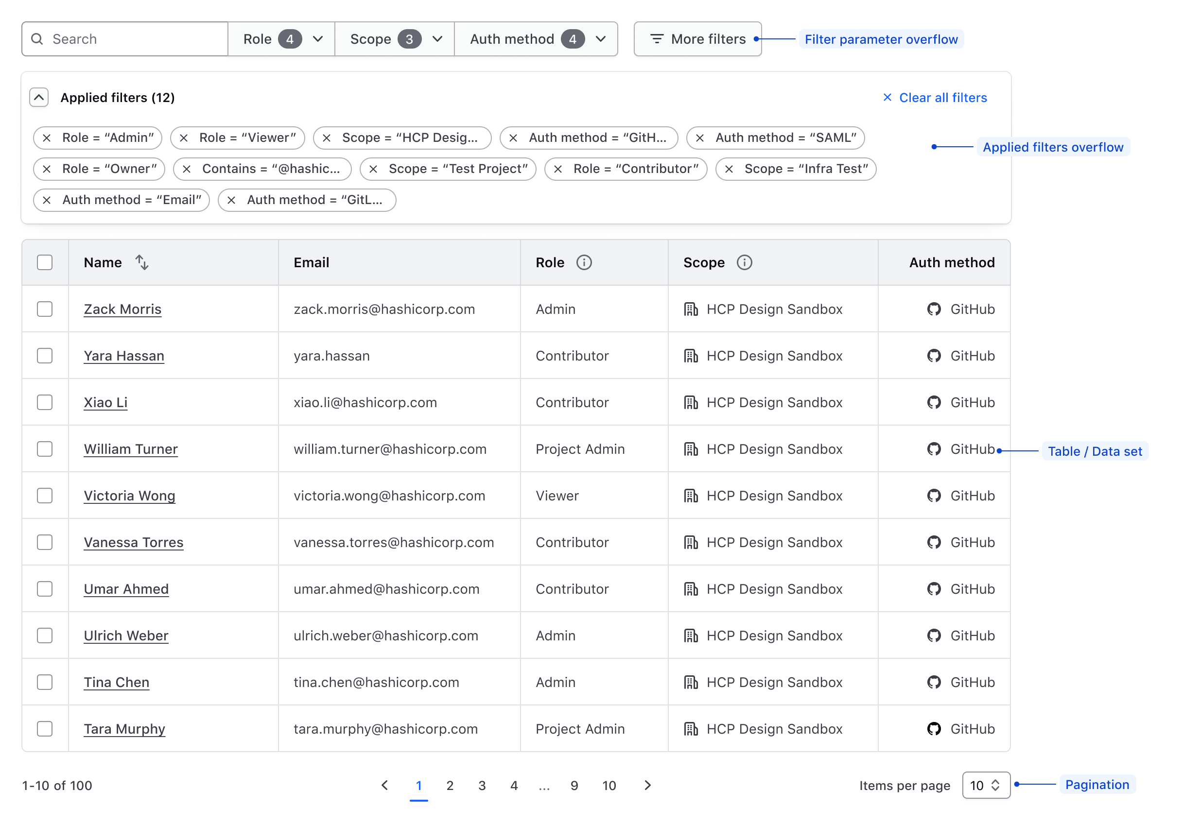 A holistic filter pattern support overflow